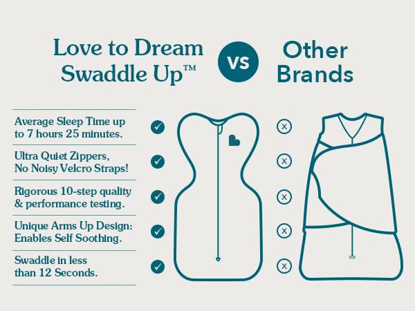 Love to Dream Swaddle UP, Sleep Sack 0-3 Months, Self-Soothing, Improves Sleep, Snug Fit Helps Calm Startle Reflex, Baby Essentials Must Haves Newborn, 1.0 TOG, 13-19 lbs, Oatmeal