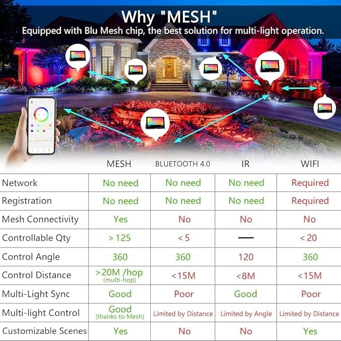 LED Flood Lights RGB Color Changing 300W Equivalent Outdoor, 30W Bluetooth Smart RGB Floodlight APP Control, IP66 Waterproof, Timing, 2700K&16 Million Colors 23 Modes for Garden Stage Lighting